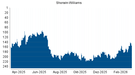 BOTSI®-Advisor Hochstufung Sherwin-Williams von Rang 191 auf ...