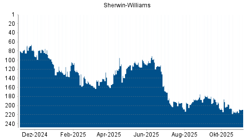 BOTSI®-Advisor Hochstufung Sherwin-Williams von Rang 213 auf ...