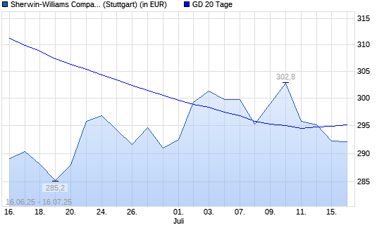 Sherwin-Williams-Aktie unter 20-Tage-Linie
