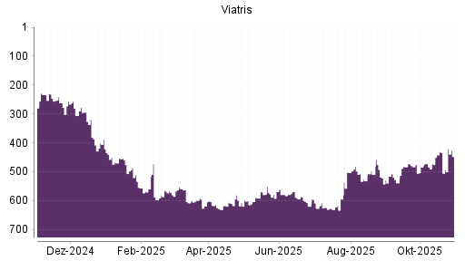 BOTSI®-Advisor Hochstufung Viatris von Rang 493 auf ...