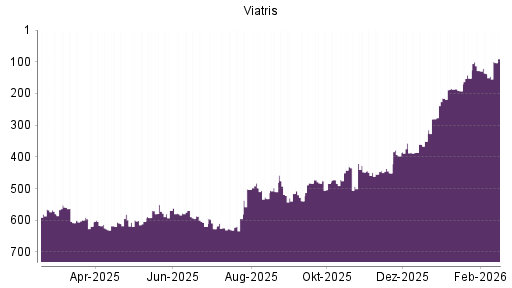 BOTSI®-Advisor Abstufung Viatris von Rang 357 auf ...