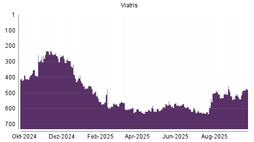 BOTSI®-Advisor Abstufung Viatris von Rang 381 auf ...
