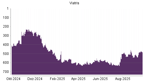 BOTSI®-Advisor Abstufung Viatris von Rang 565 auf ...