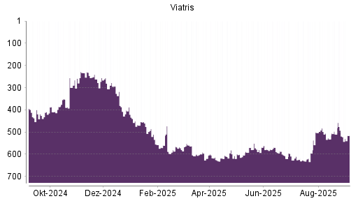 BOTSI®-Advisor Hochstufung Viatris von Rang 419 auf ...