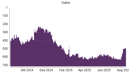 BOTSI®-Advisor Hochstufung Viatris von Rang 572 auf ...