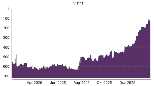 BOTSI®-Advisor Hochstufung Viatris von Rang 152 auf ...