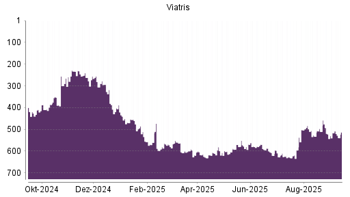 BOTSI®-Advisor Abstufung Viatris von Rang 101 auf Rang 175