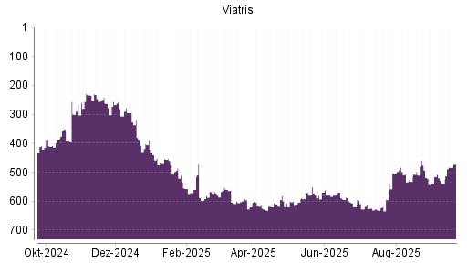 BOTSI®-Advisor Hochstufung Viatris von Rang 597 auf ...
