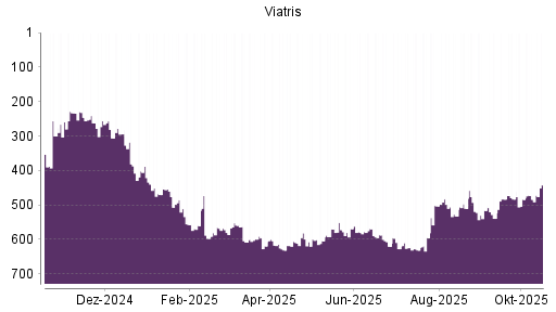 BOTSI®-Advisor Hochstufung Viatris von Rang 484 auf ...