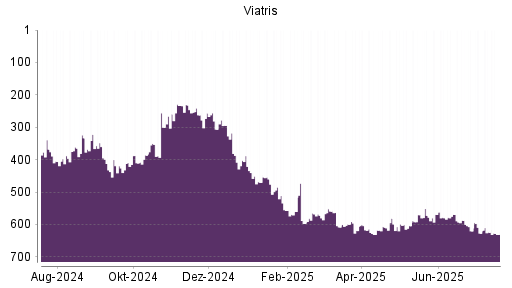 BOTSI®-Advisor Abstufung Viatris von Rang 599 auf ...
