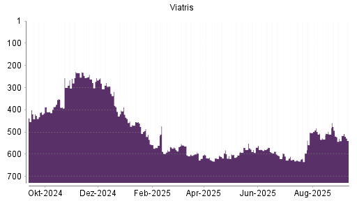 BOTSI®-Advisor Abstufung Viatris von Rang 322 auf Rang 360