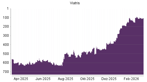 BOTSI®-Advisor belässt Viatris weiter auf ...