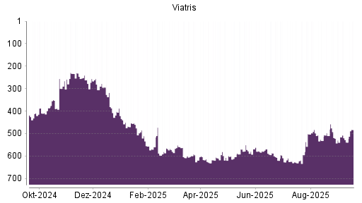 BOTSI®-Advisor Abstufung Viatris von Rang 587 auf ...