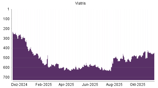 BOTSI®-Advisor Hochstufung Viatris von Rang 595 auf ...