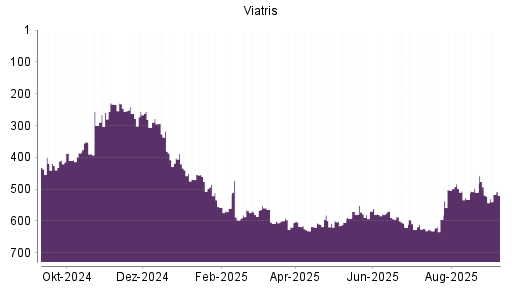 BOTSI®-Advisor Abstufung Viatris von Rang 360 auf Rang 437