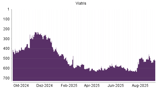 BOTSI®-Advisor Hochstufung Viatris von Rang 262 auf Rang 256
