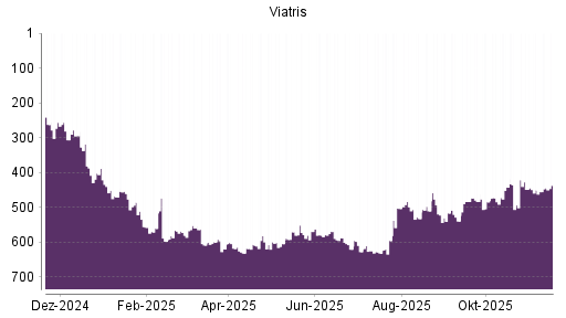 BOTSI®-Advisor Hochstufung Viatris von Rang 572 auf ...
