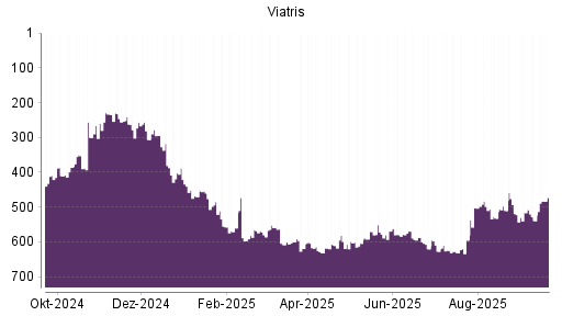 BOTSI®-Advisor Hochstufung Viatris von Rang 349 auf Rang 253