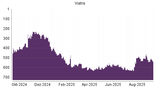 BOTSI®-Advisor Hochstufung Viatris von Rang 224 auf Rang 179
