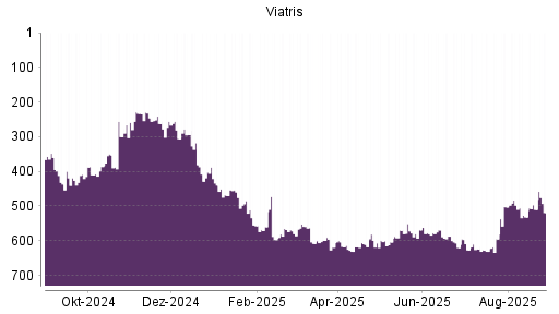 BOTSI®-Advisor Hochstufung Viatris von Rang 532 auf ...