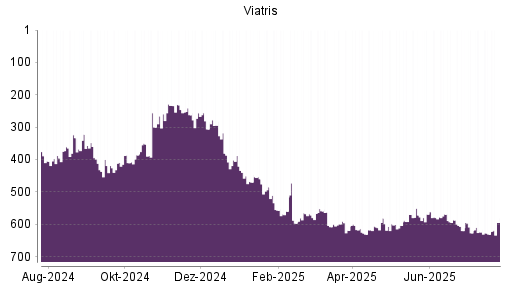 BOTSI®-Advisor Hochstufung Viatris von Rang 631 auf ...