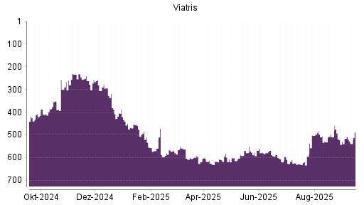 BOTSI®-Advisor Abstufung Viatris von Rang 286 auf Rang 313