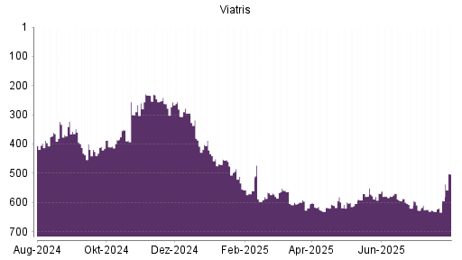 BOTSI®-Advisor Hochstufung Viatris von Rang 595 auf ...