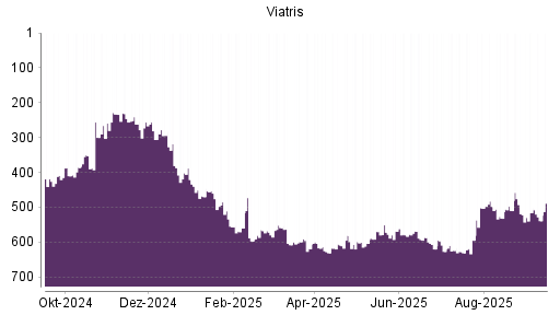BOTSI®-Advisor Hochstufung Viatris von Rang 519 auf Rang 516
