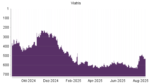 BOTSI®-Advisor Abstufung Viatris von Rang 569 auf ...