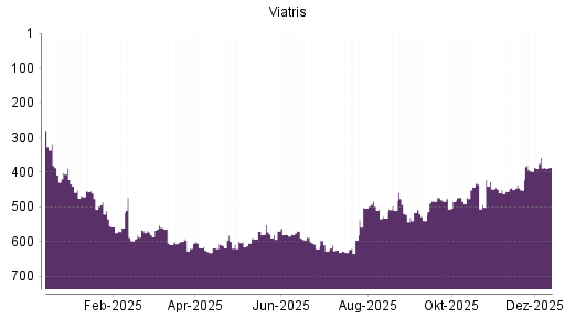 BOTSI®-Advisor Abstufung Viatris von Rang 357 auf ...