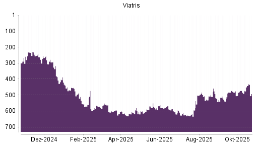 BOTSI®-Advisor belässt Viatris weiter auf ...
