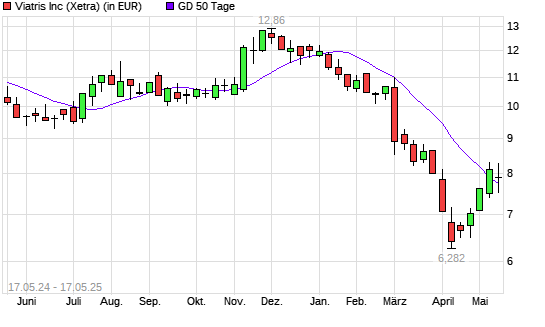 Viatris-Aktie über 50-Tage-Linie