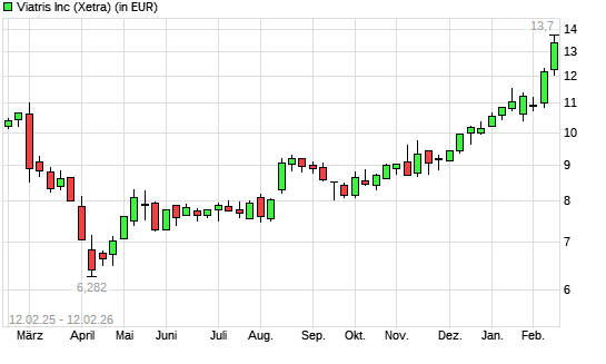 Viatris-Aktie mit neuem 3-Jahres-Hoch