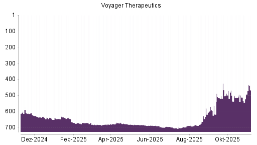 BOTSI®-Advisor Abstufung Voyager Therapeutics von Rang 535 auf Rang 537