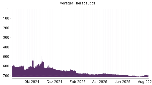 BOTSI®-Advisor Abstufung Voyager Therapeutics von Rang 690 auf ...
