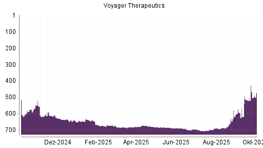 BOTSI®-Advisor Abstufung Voyager Therapeutics von Rang 467 auf ...