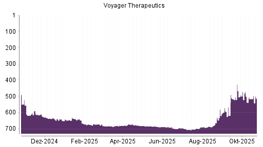 BOTSI®-Advisor Hochstufung Voyager Therapeutics von Rang 217 auf Rang 188