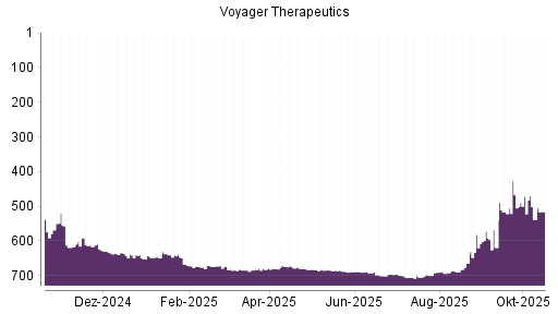 BOTSI®-Advisor Abstufung Voyager Therapeutics von Rang 51 auf Rang 59