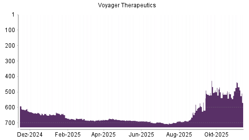 BOTSI®-Advisor Hochstufung Voyager Therapeutics von Rang 601 auf ...