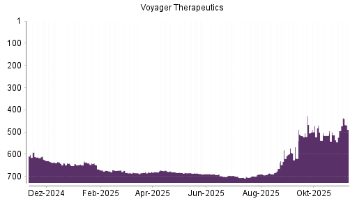 BOTSI®-Advisor Hochstufung Voyager Therapeutics von Rang 462 auf Rang 356