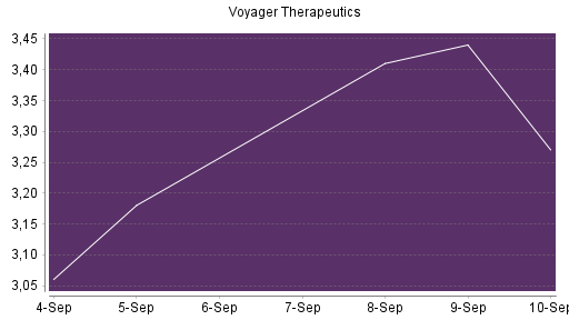 BOTSI®-Advisor Hochstufung Voyager Therapeutics von Rang 691 auf ...