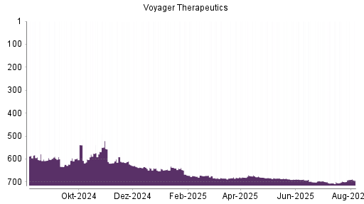 BOTSI®-Advisor Hochstufung Voyager Therapeutics von Rang 699 auf ...