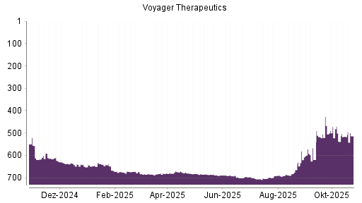 BOTSI®-Advisor Hochstufung Voyager Therapeutics von Rang 538 auf ...