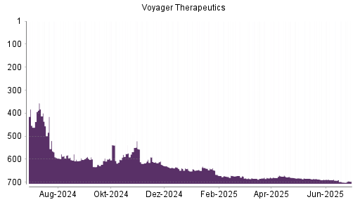 BOTSI®-Advisor Hochstufung Voyager Therapeutics von Rang 700 auf ...