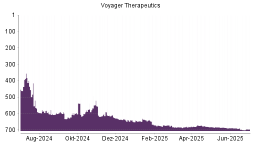 BOTSI®-Advisor Abstufung Voyager Therapeutics von Rang 686 auf ...