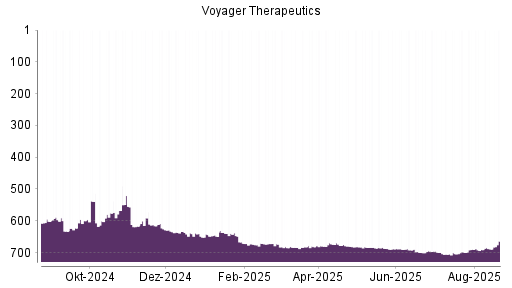 BOTSI®-Advisor Hochstufung Voyager Therapeutics von Rang 617 auf ...