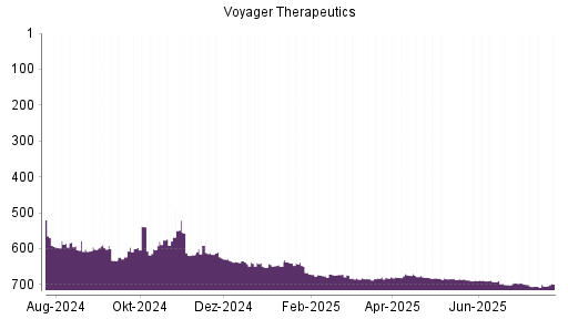 BOTSI®-Advisor Abstufung Voyager Therapeutics von Rang 687 auf ...