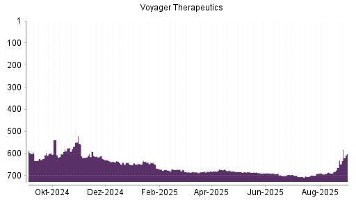BOTSI®-Advisor Hochstufung Voyager Therapeutics von Rang 705 auf ...