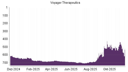 BOTSI®-Advisor Abstufung Voyager Therapeutics von Rang 468 auf ...