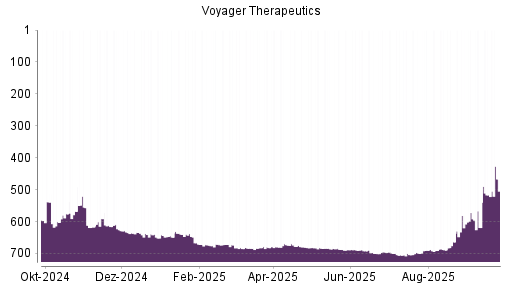 BOTSI®-Advisor Hochstufung Voyager Therapeutics von Rang 517 auf ...